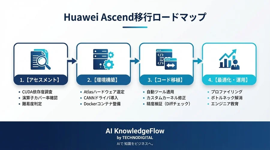 NVIDIA依存からの脱却：中国拠点でAI開発を継続するためのHuawei Ascend移行実践ガイド - Conclusion Image