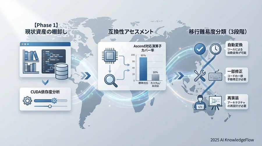 【Phase 1】現状資産の棚卸しと互換性アセスメント - Section Image