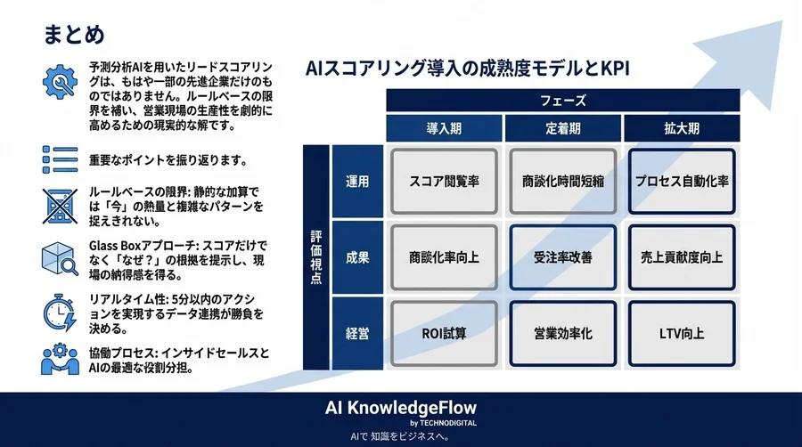 「スコアは高いのに決まらない」を防ぐ。予測分析AIで商談化率を劇的に高める現場運用術 - Conclusion Image