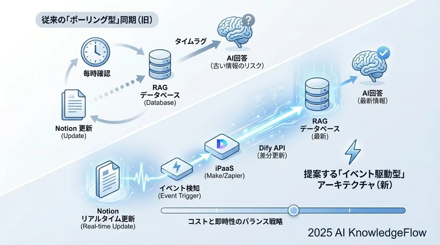 「イベント駆動型」同期アーキテクチャの設計論 - Section Image