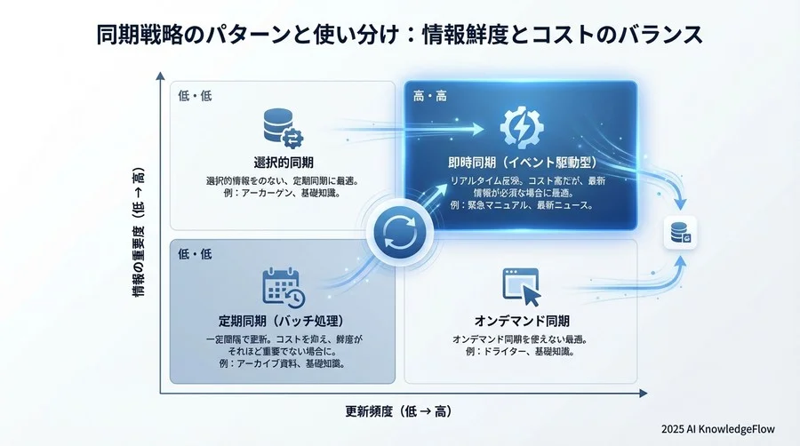 同期戦略のパターンと使い分け - Section Image 3