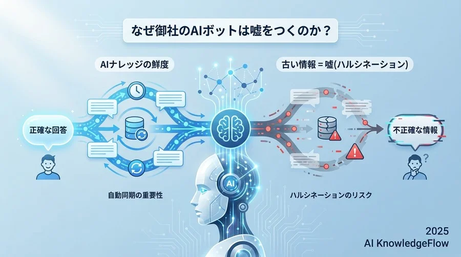 Q3: ツール選定で見るべきは「回答精度」よりも「コネクタの質」 - Section Image