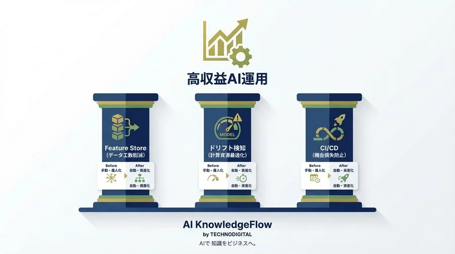 PoC成功後の「運用赤字」を黒字化するMLOps診断：再学習コスト最適化とROI向上の処方箋 - Conclusion Image