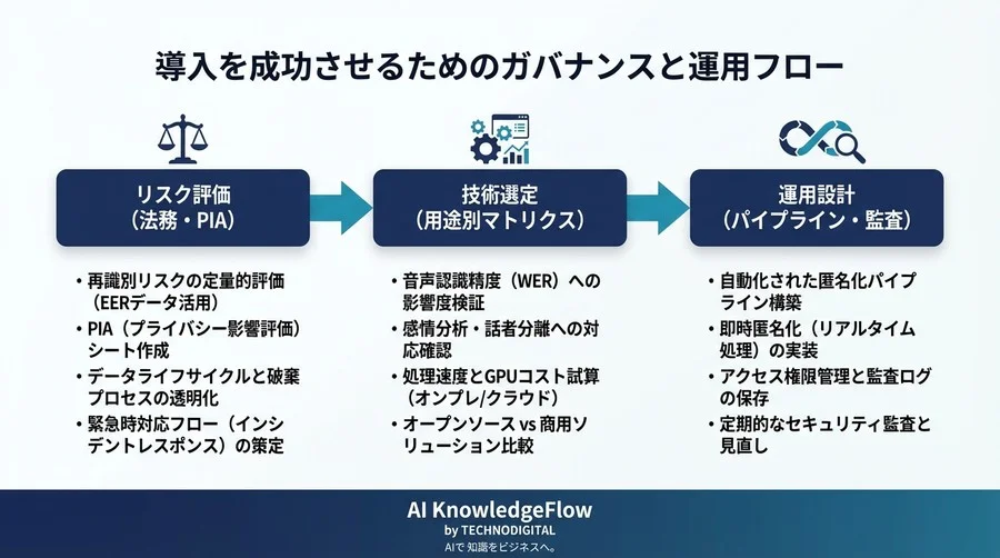 声紋匿名化の安全性と有用性をデータで証明：AI音声活用における個人特定防止技術の実装判断ガイド - Conclusion Image