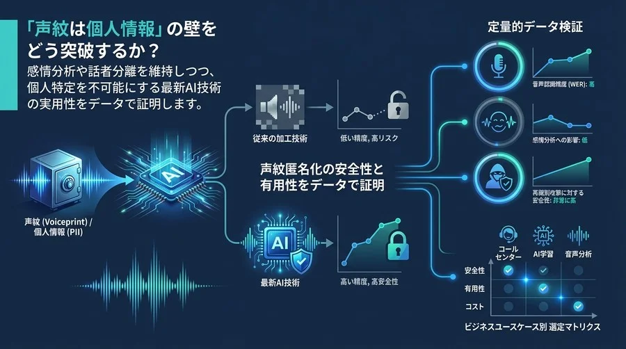 声紋匿名化の安全性と有用性をデータで証明：AI音声活用における個人特定防止技術の実装判断ガイド
