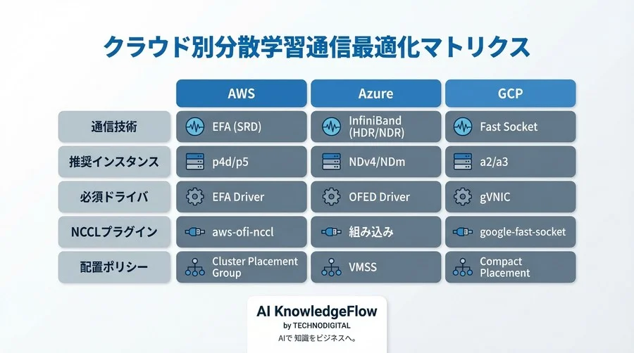 大規模分散学習の通信遅延を解消するRDMA実装標準：クラウド3社の環境構築ガイド - Conclusion Image