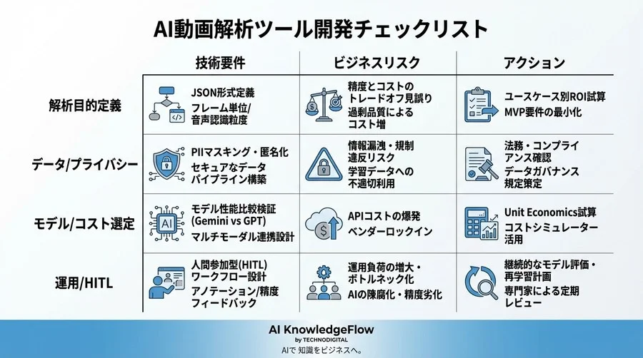 マルチモーダルAI動画解析ツールの要件定義：コスト爆発を防ぐ設計チェックリスト【開発PM必読】 - Conclusion Image