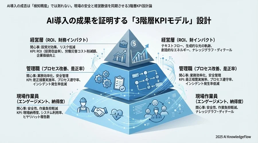成果を証明するための「3階層KPIモデル」設計 - Section Image