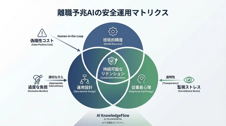「離職予兆スコアが高い＝即退職」の誤解が組織を壊す。AI予測の精度限界と安全な運用設計の急所 - Conclusion Image