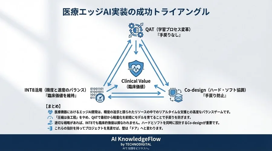 エッジAI医療機器の実装「死の谷」を越える：なぜ「圧縮は後工程」という戦略が失敗を招くのか - Conclusion Image
