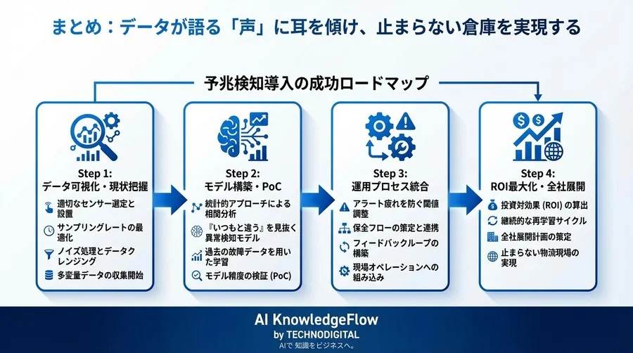 倉庫ロボットの突発停止は防げる。データが証明する「定期点検」の限界とAI予兆検知の導入鉄則 - Conclusion Image