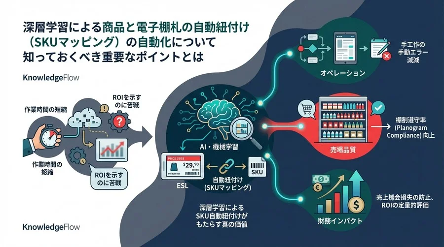 電子棚札導入のROIは「棚割遵守率」で決まる：自動紐付けAIによる店舗DXの定量的評価手法