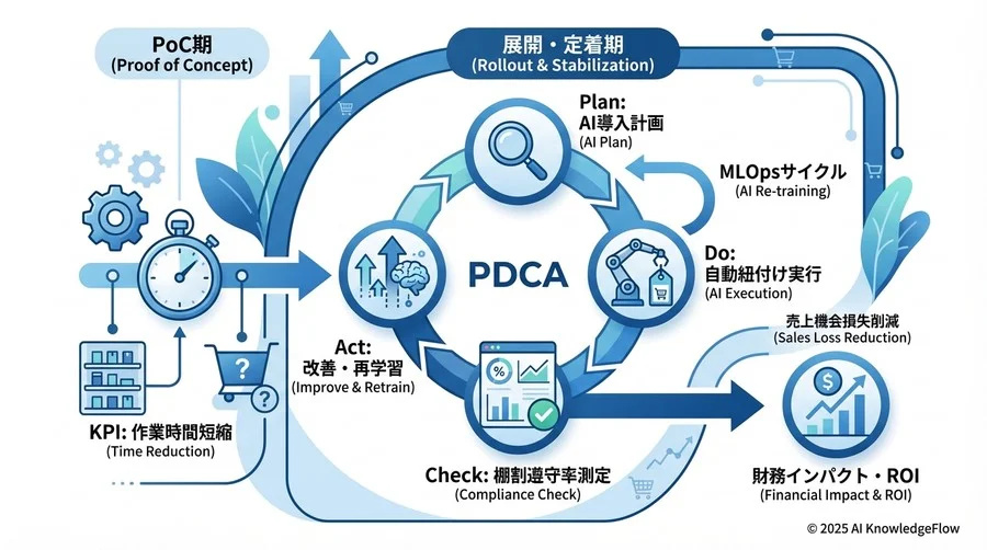 【指標3：財務インパクト】経営層が納得するROI試算ロジック - Section Image 3