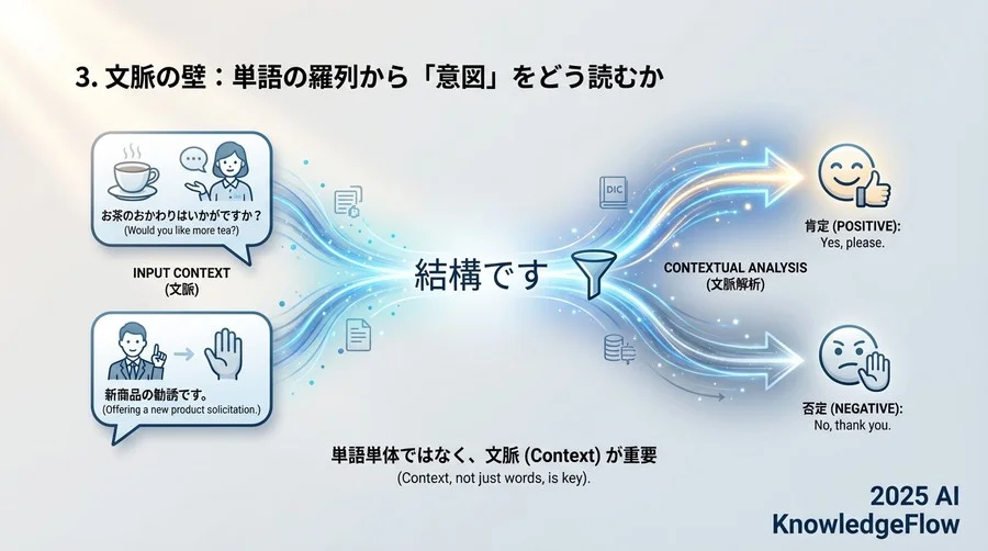 3. 文脈の壁：単語の羅列から「意図」をどう読むか - Section Image