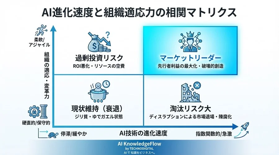 2045年シンギュラリティの確率論的予測：経営者が直視すべきシナリオ分岐点 - Conclusion Image