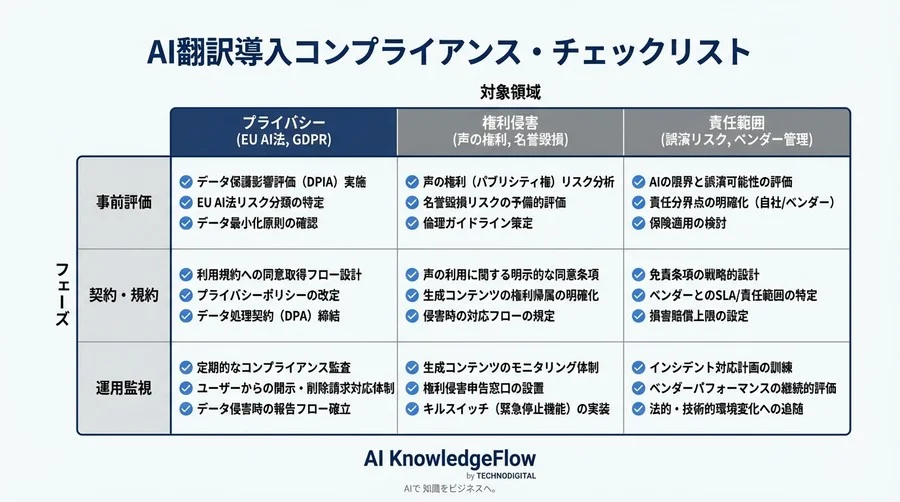 感情同期AI翻訳の法的リスクと実務対策：EU AI法・声の権利侵害を回避するグローバルガバナンス戦略 - Conclusion Image