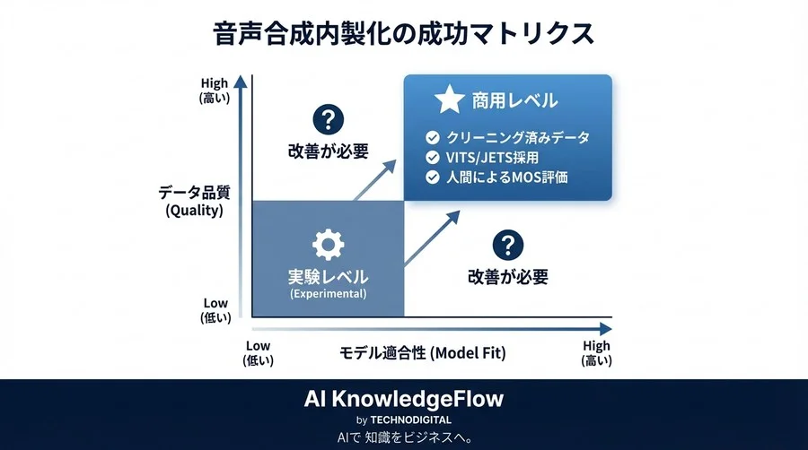 OSS音声合成の品質は商用APIを超えうるか？ESPnet実装における「3つの壁」と技術的最適解 - Conclusion Image