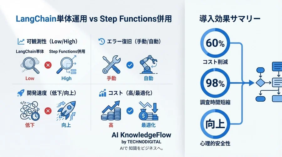 【実録】LangChainのカオスをAWS Step Functionsで鎮圧した話：AIワークフロー再生の記録 - Conclusion Image