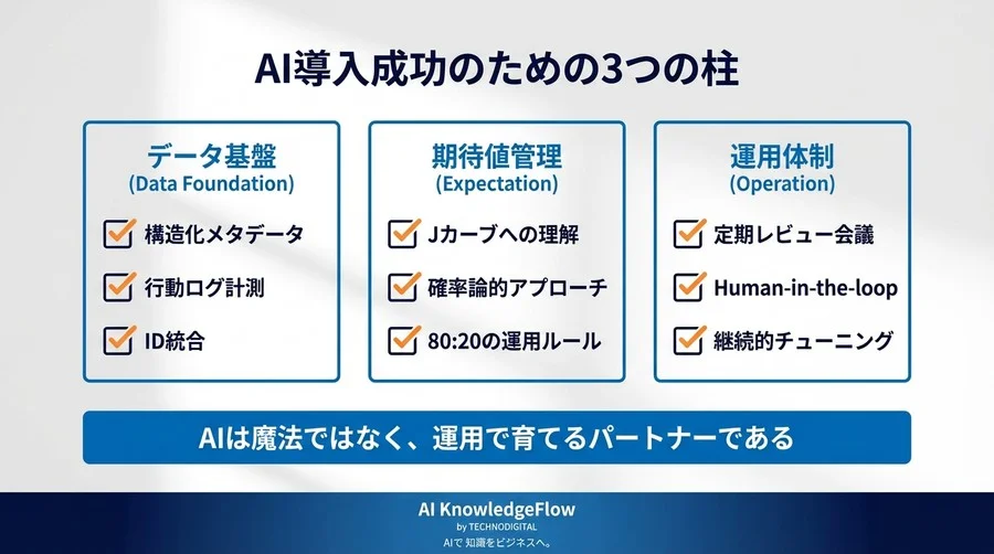 AI導入後の成功事例：人間の運用がもたらしたCVR1.5倍への道のり【実録】 - Conclusion Image