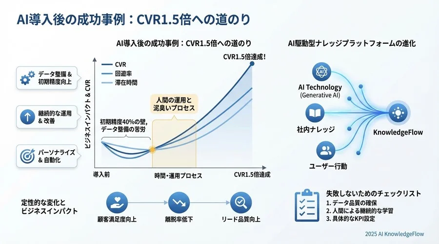 4. 成果とインパクト：CVR1.5倍の裏にある定性的な変化 - Section Image 3