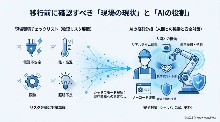 移行前に確認すべき「現場の現状」と「AIの役割」 - Section Image
