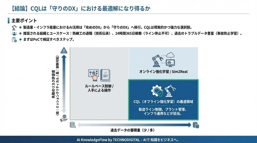 「AI制御は怖い」を過去にする。製造現場のログだけで安全に賢くなる「保守的Q学習（CQL）」の実装と検証 - Conclusion Image