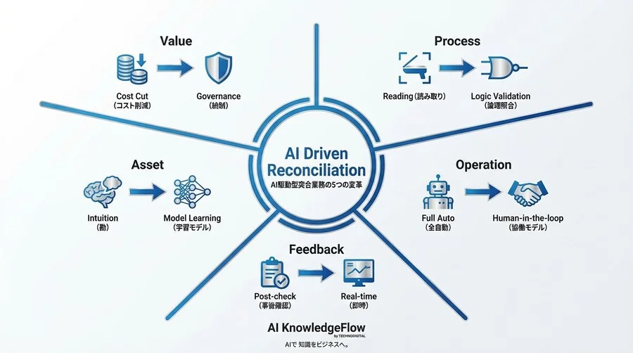 年末調整の「突合地獄」はなぜ続く？AI OCRを超えた「判断するAI」による業務プロセス再定義と自動化の真実 - Conclusion Image
