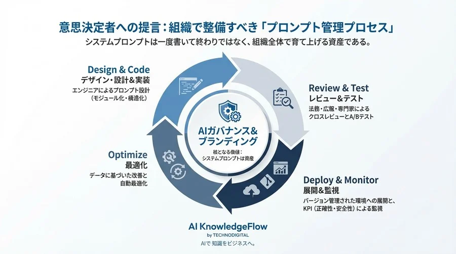 システムプロンプト設計の新常識：AIガバナンスを確立し企業ブランドを守る「憲法」としての実装戦略 - Conclusion Image