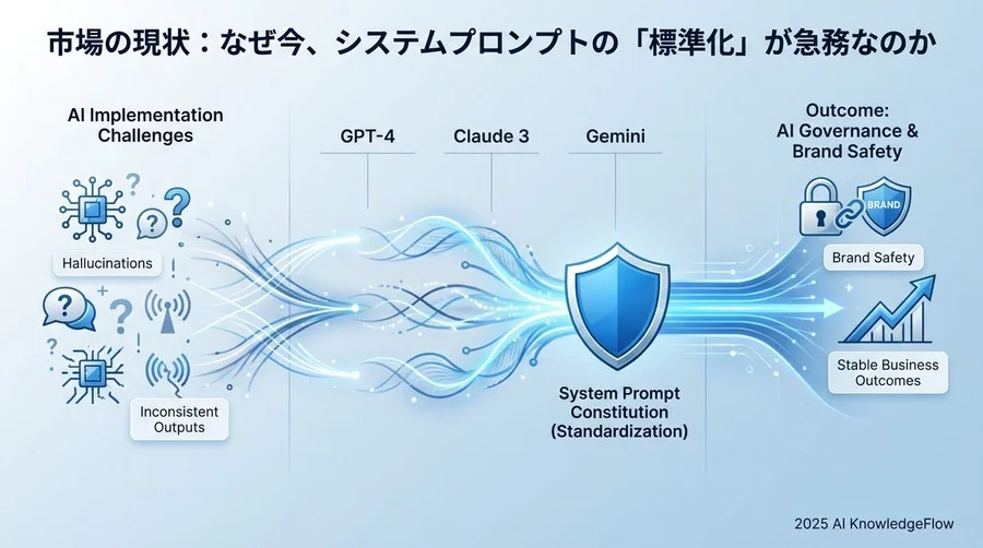 市場の現状：なぜ今、システムプロンプトの「標準化」が急務なのか - Section Image