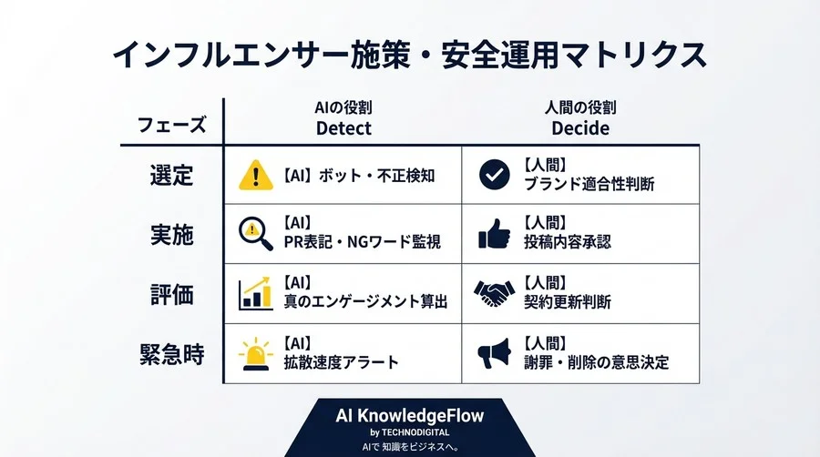 インフルエンサー選定のAI活用における「致命的な誤解」とステマ規制時代の安全運用プロトコル - Conclusion Image