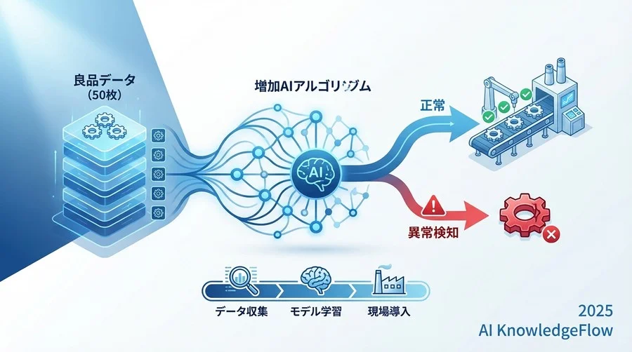 少量の良品データのみで異常を検知する「異常検知AI」のアルゴリズム解説とは - Section Image