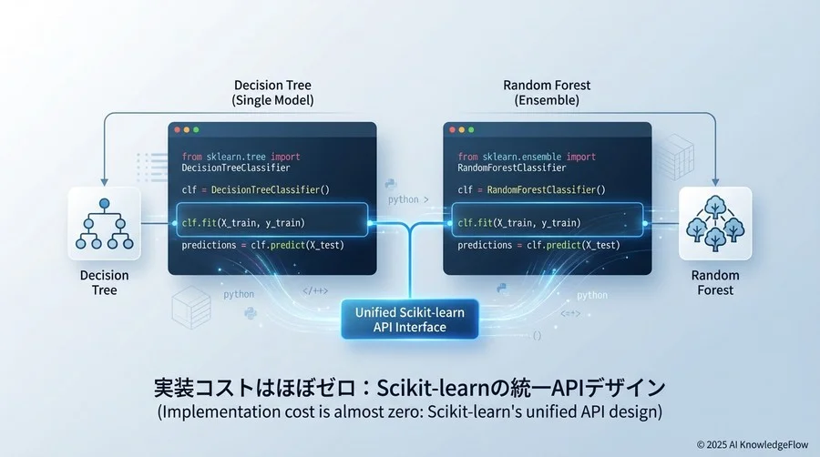 2. 実装コストはほぼゼロ：Scikit-learnの統一APIデザイン - Section Image