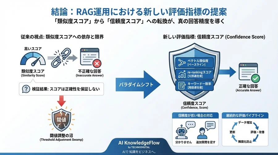 RAGの類似度スコアと回答精度の相関を徹底検証：『距離』への依存が招く失敗と脱・閾値調整の最適解 - Conclusion Image