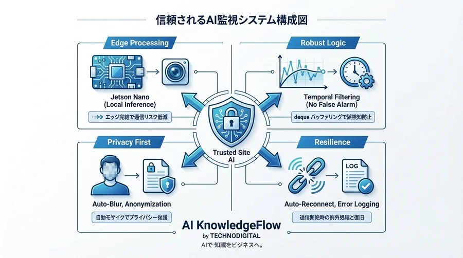 「また誤検知か」と言わせない。信頼されるAI監視システムの実装パターン【Pythonコード付】 - Conclusion Image
