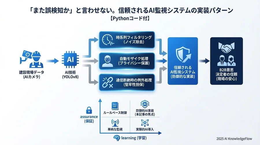 4. 【安心機能】誤検知を防ぐ「時系列フィルタリング」の実装 - Section Image 3