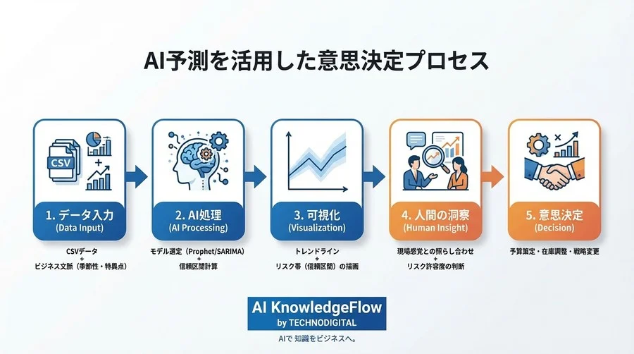 Excel集計だけからの脱却。AI対話で「信頼区間付き」予測グラフを15分で作るプロンプト術 - Conclusion Image