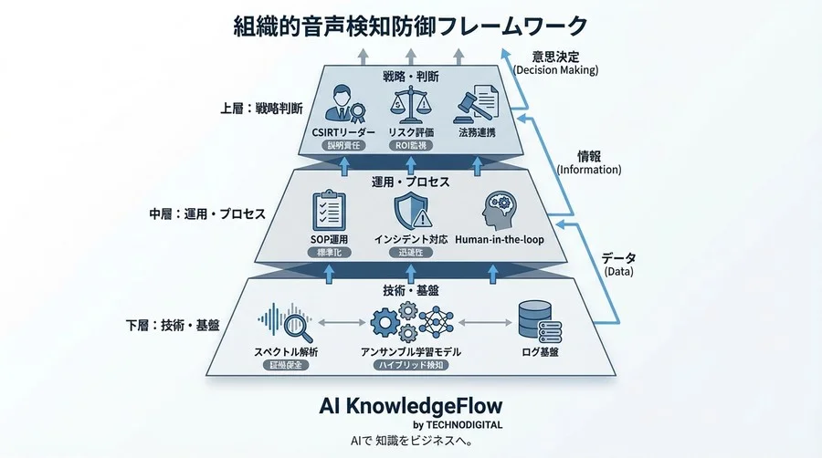 CEO詐欺を封じる音声解析とMLの統合：CSIRTのための組織的検知プロセス構築 - Conclusion Image