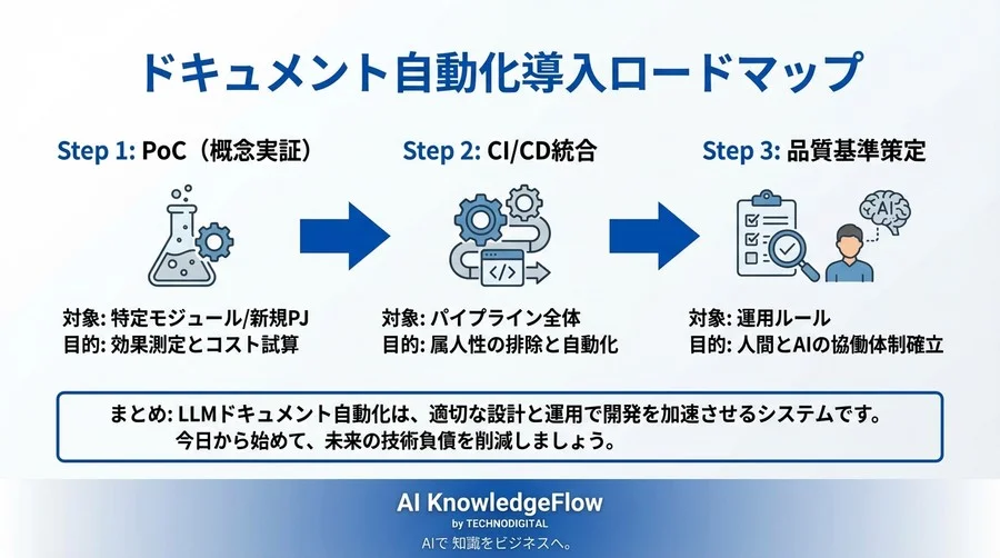 LLMによるJSDoc自動生成：CI/CD統合で実現する「技術負債ゼロ」のドキュメント管理術 - Conclusion Image