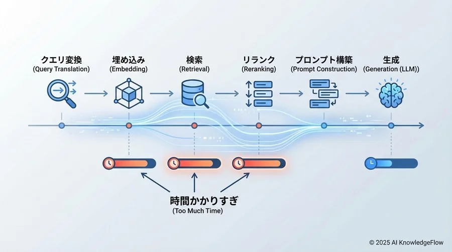 Q1: なぜ「LLMが遅い」という直感は間違っていることが多いのか？ - Section Image