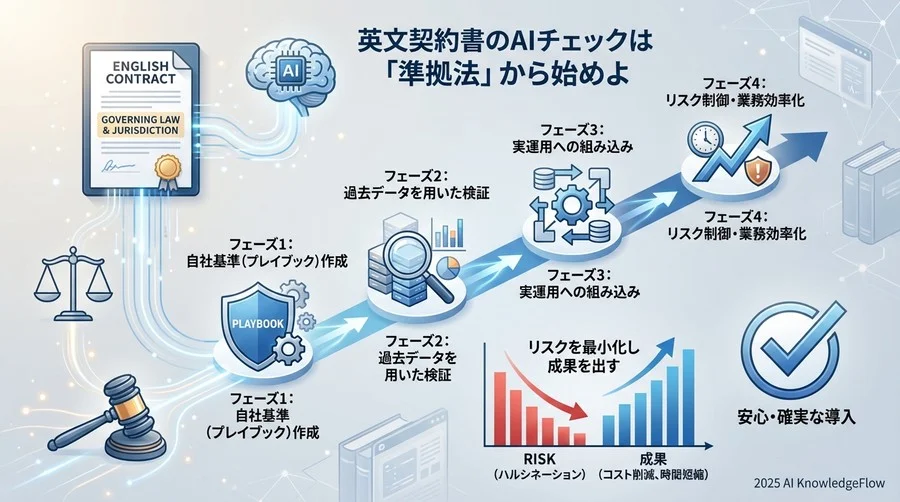 フェーズ2【検証】：過去データを使った「サンドボックス」運用 - Section Image