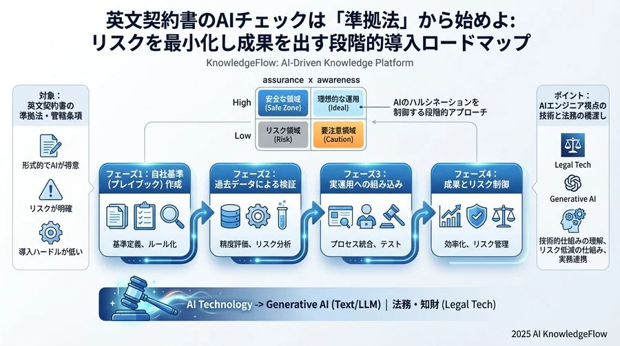 フェーズ3【実運用】：AIを「一次スクリーニング」として組み込む - Section Image 3