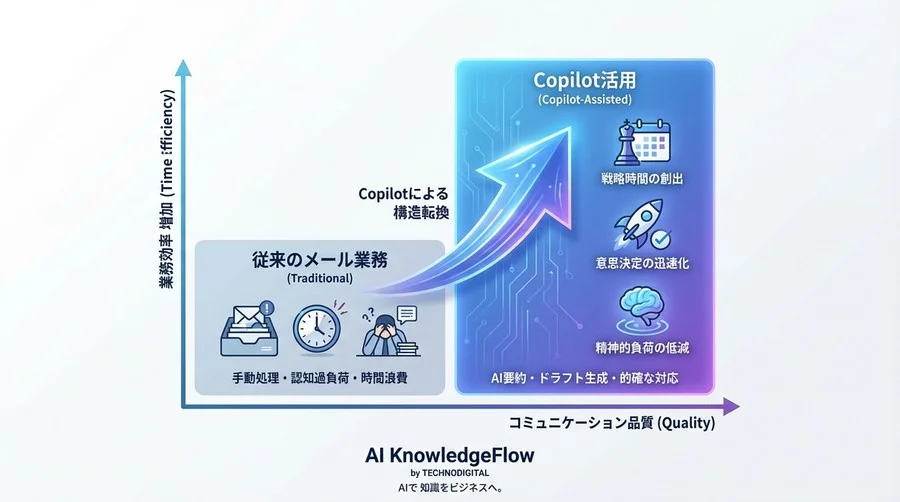 Copilot in Outlookが変えるマネジメント：メール処理からタスク指令への構造転換 - Conclusion Image