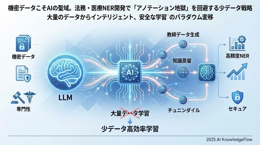 市場の現状：なぜ法務・医療のNER（固有表現抽出）は難しいのか - Section Image