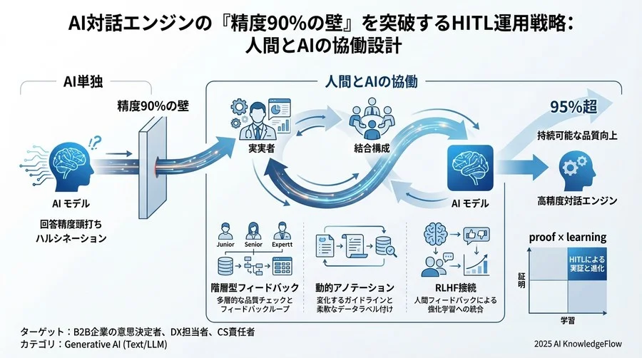 ベストプラクティス③：RLHF（人間からのフィードバックによる強化学習）のパイプライン化 - Section Image 3