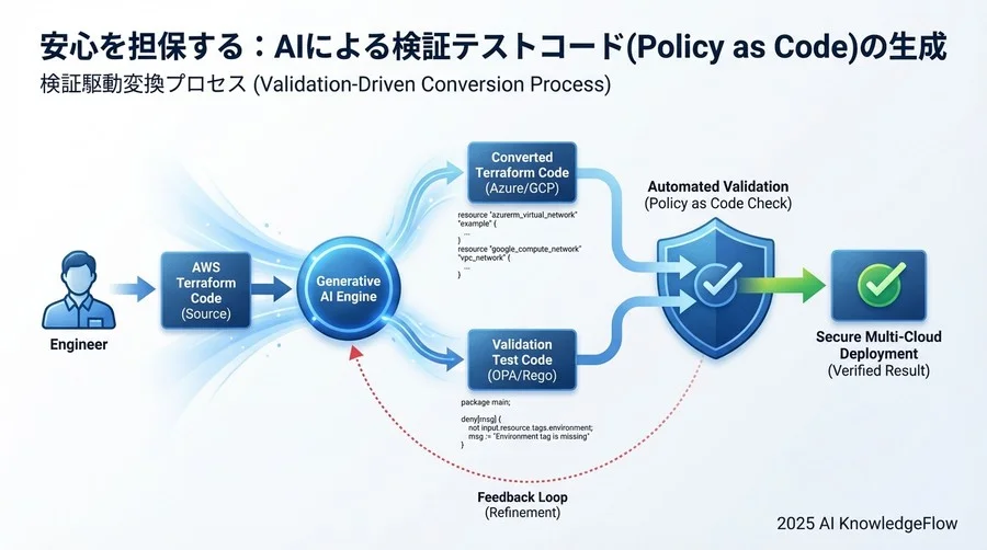 安心を担保する：AIによる検証テストコード(Policy as Code)の生成 - Section Image