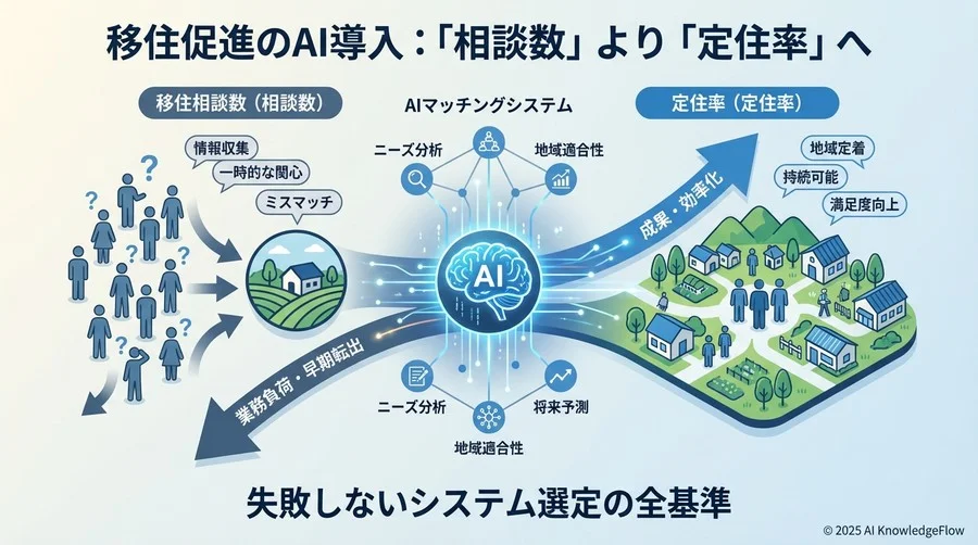 選定の急所2：現場職員の「運用工数」を確実に減らすUX - Section Image