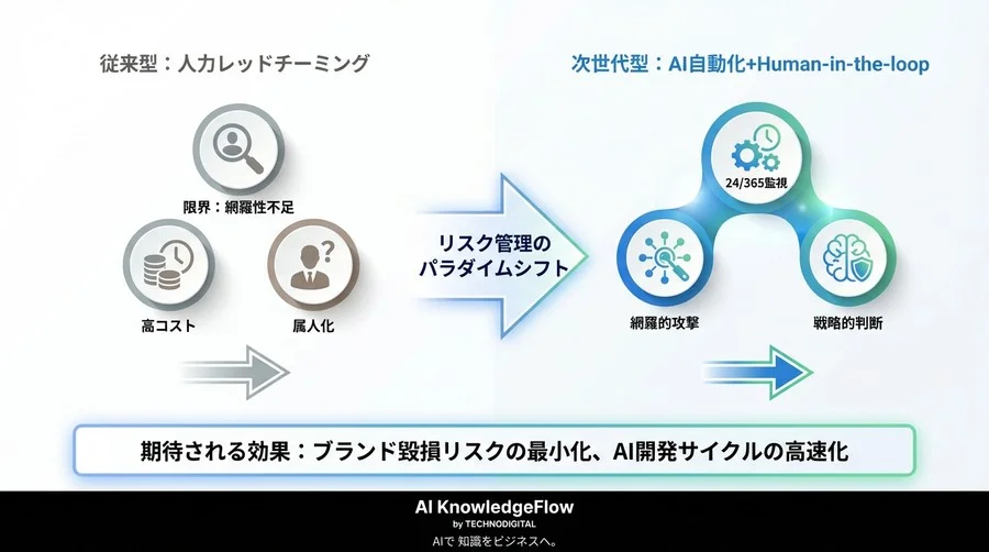 「監査済み」でも炎上？AIレッドチーミング自動化が経営の必須要件である理由 - Conclusion Image