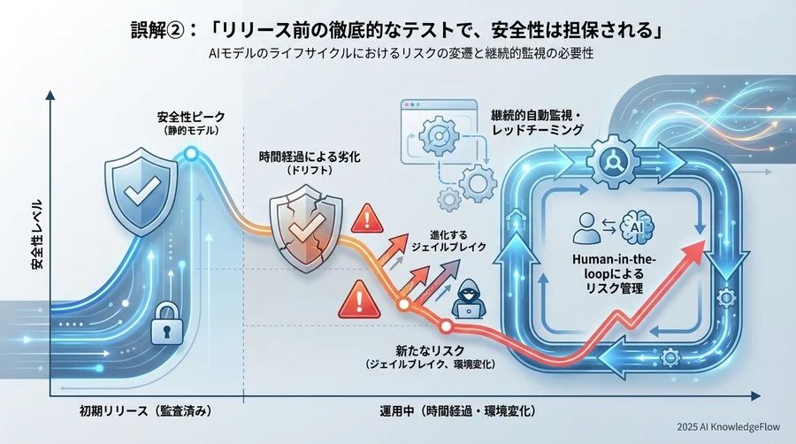 誤解②：「リリース前の徹底的なテストで、安全性は担保される」 - Section Image