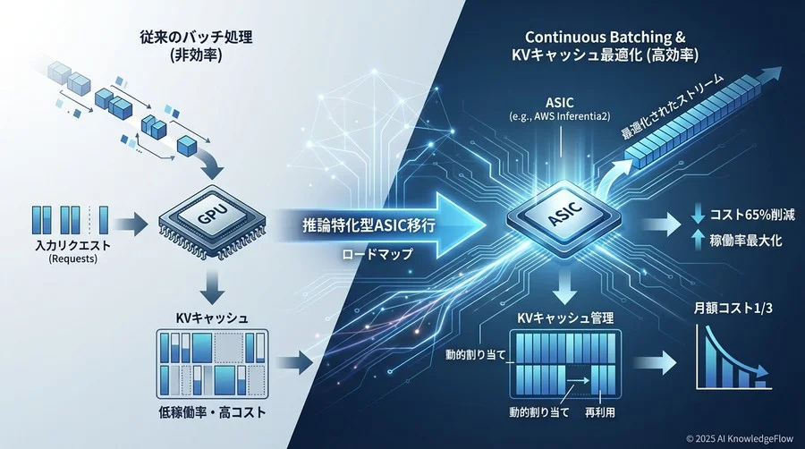 推論パフォーマンスを最大化するサービング構成 - Section Image