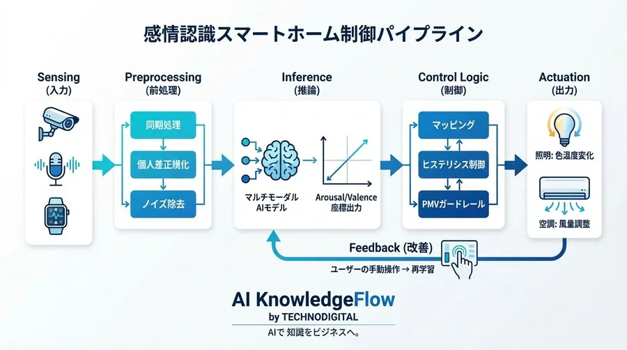 感情認識AIの「誤読」を防ぐ：スマートホーム実装におけるデータ処理と制御ロジックの設計論 - Conclusion Image
